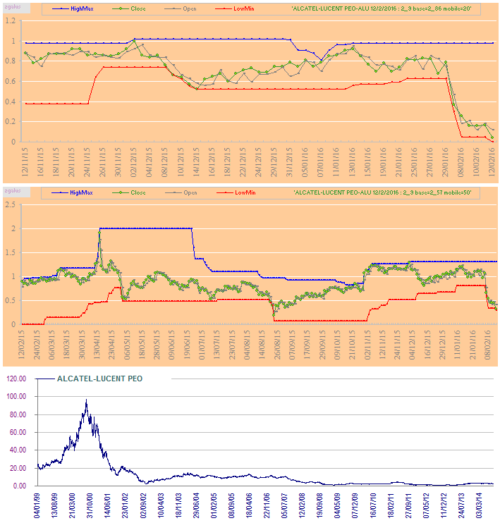 MinMaxMobileTendency
