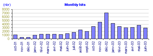 monthly hits